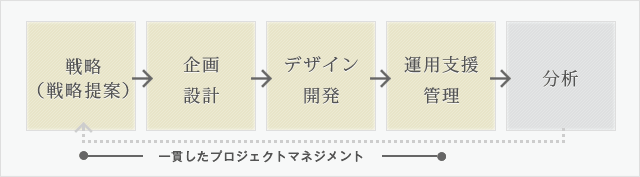 戦略→企画設計→デザイン開発→運用支援・管理→分析の流れを持つ一貫したプロジェクトマネジメント