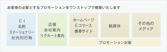 お客様の必要とするプロモーションをワンストップで構築いたします。